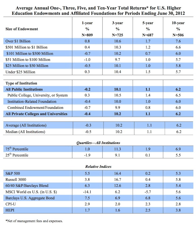 Nacubo Chart