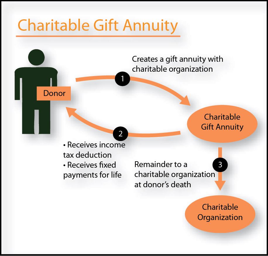 Gift Annuity